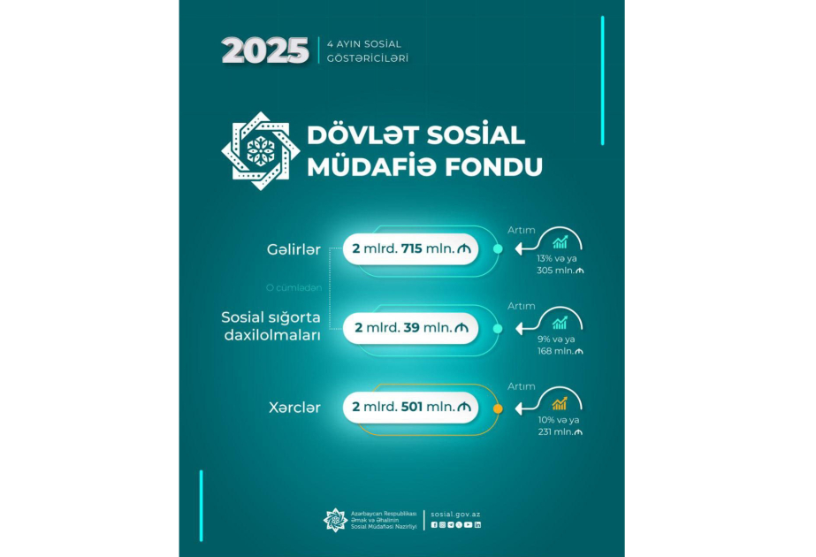 Bu ilin dörd ayında DSMF-nin xərcləri 2 milyard 501 milyon manat təşkil edib