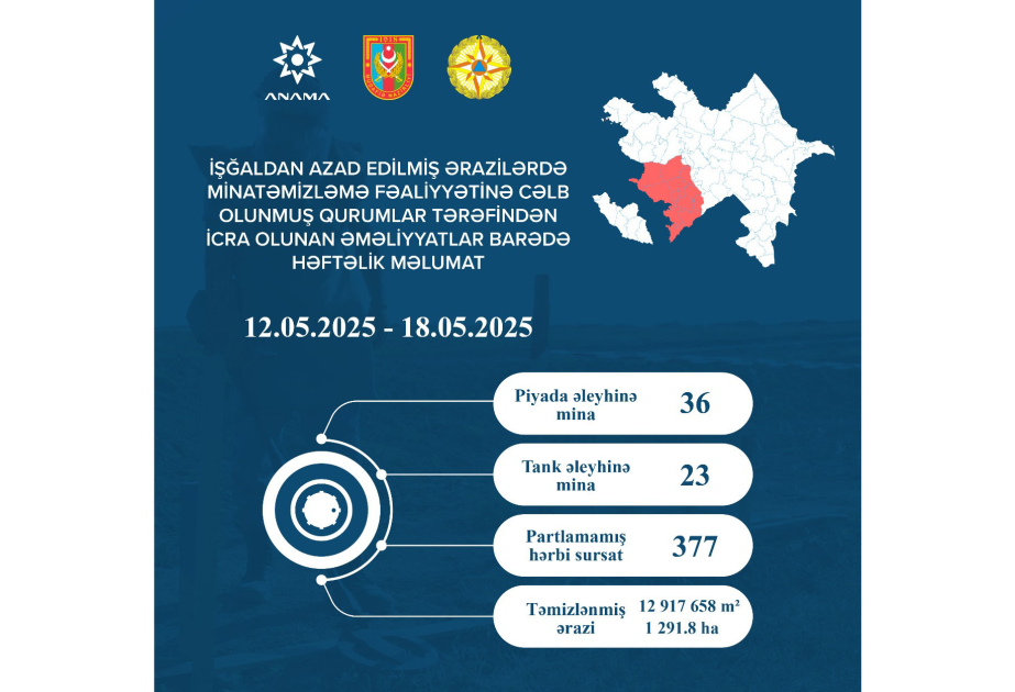 ANAMA: Ötən həftə 59 mina və 377 partlamamış hərbi sursat aşkarlanaraq zərərsizləşdirilib