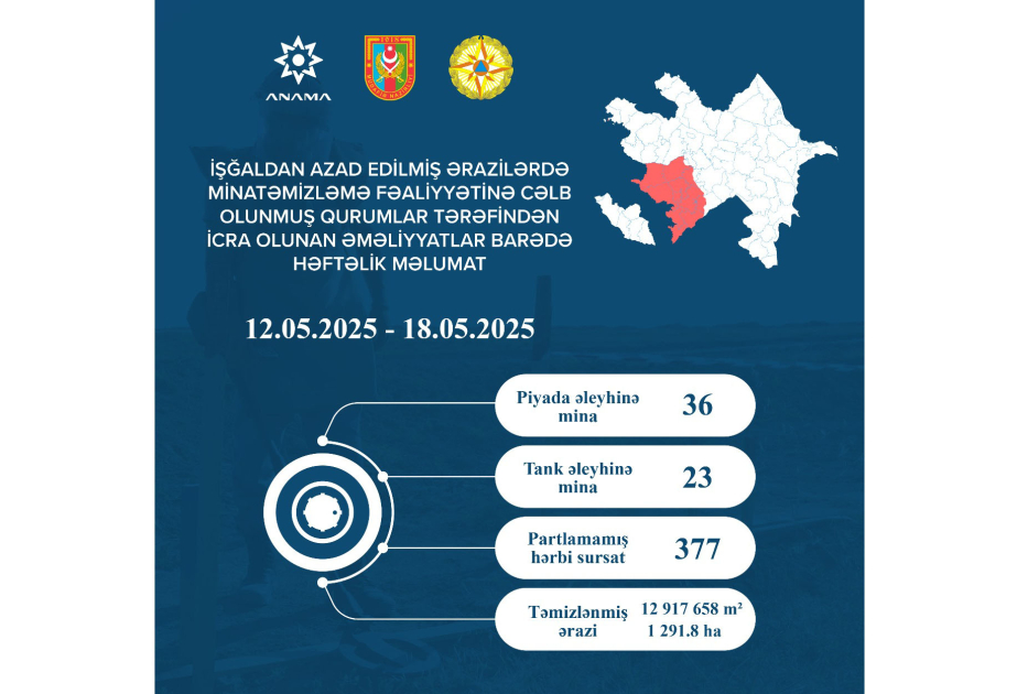 ANAMA: 1,291.8 hectares cleared of mines and UXOs over past week
