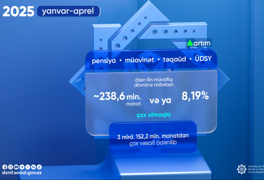 Pensiya, müavinət, təqaüd və ünvanlı dövlət sosial yardımları üzrə ödənilən vəsaitin məbləği açıqlanıb