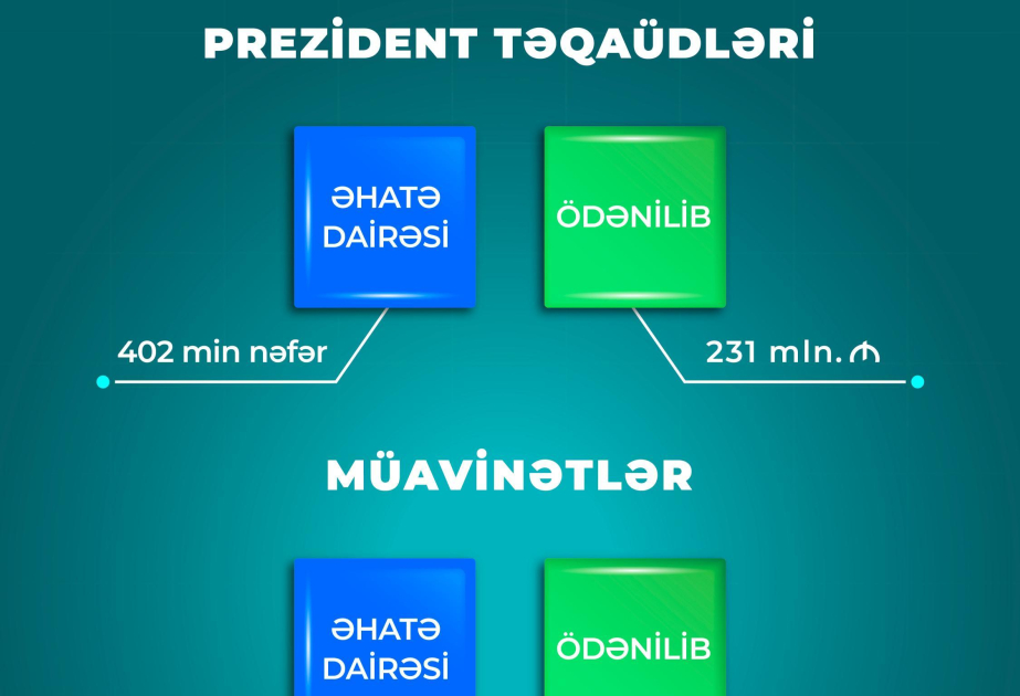 Ötən dörd ayda sosial müavinətlər üzrə 367 milyon manat vəsait ödənilib