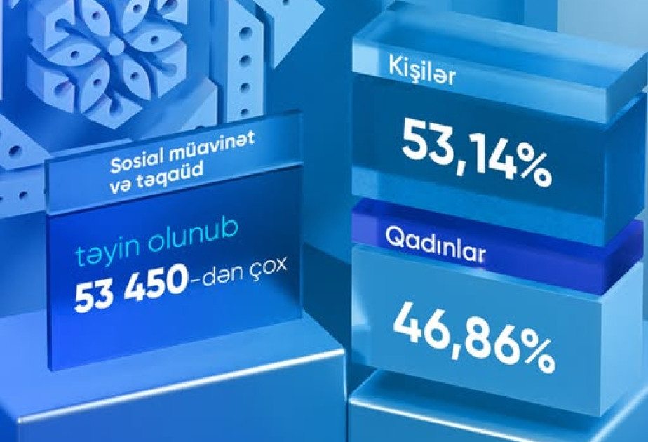 Proaktiv qaydada 53 mindən çox müavinət və təqaüd təyin olunub