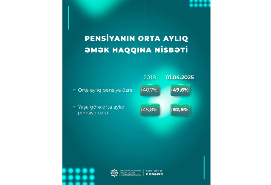 Yaşa görə orta aylıq pensiyanın orta aylıq əmək haqqına nisbəti 52,9 faizə yüksəlib