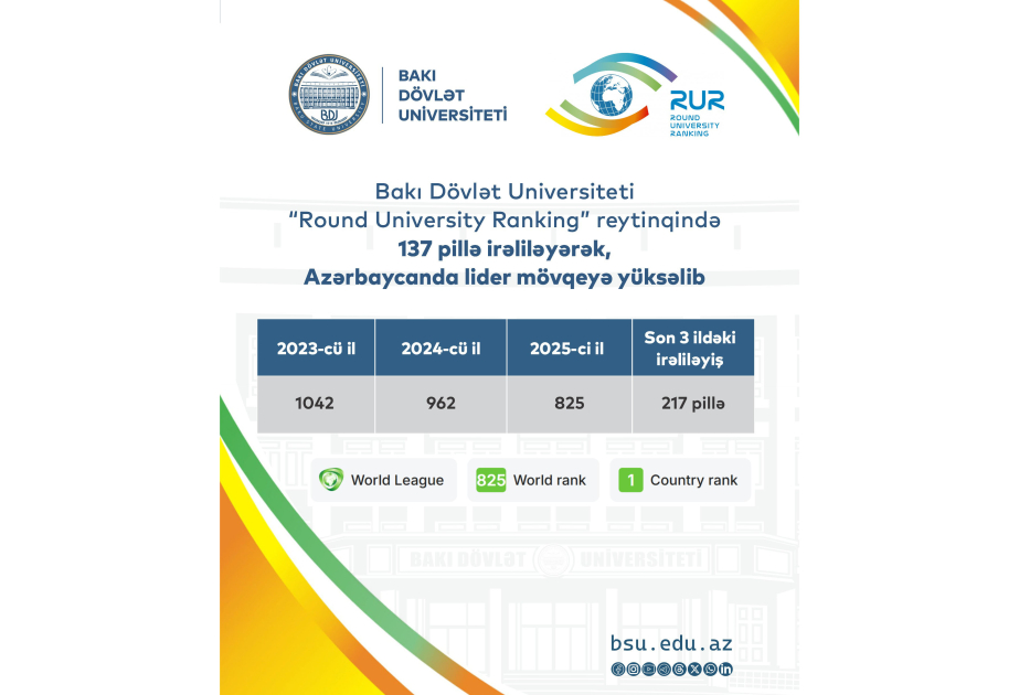 BDU “Round University Ranking” reytinqində 137 pillə irəliləyib