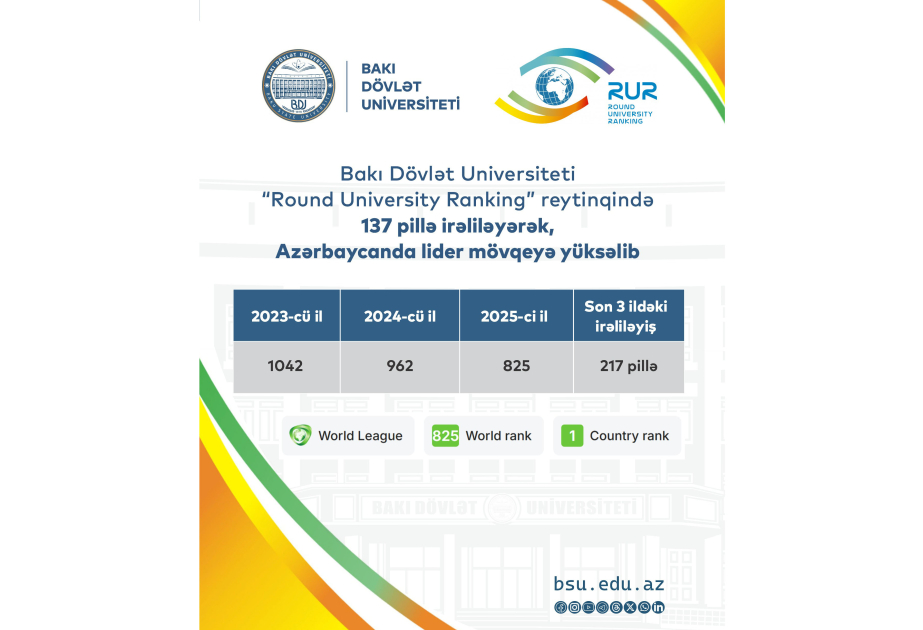 БГУ поднялся на 137 позиций в рейтинге Round University Ranking