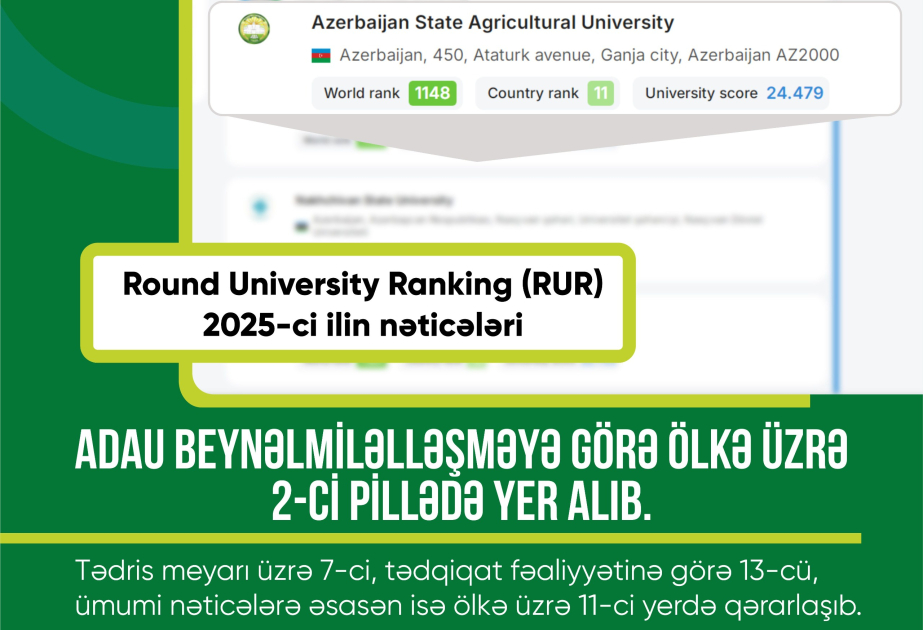 ADAU ilk dəfə RUR beynəlxalq reytinqinə daxil olaraq, ölkə üzrə beynəlmiləlləşmə istiqamətində II yerdə qərarlaşıb