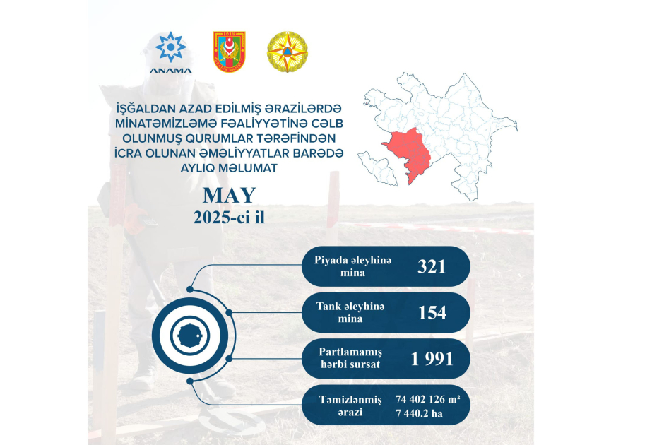 L’ANAMA : Le mois dernier, une superficie de 7440,2 hectares a été nettoyée de mines et de munitions non explosées