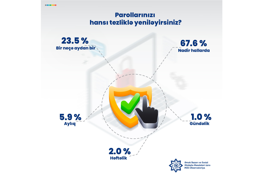 Əhalinin kiberhücumlara qarşı hazırlıq səviyyəsi təhlil edilib