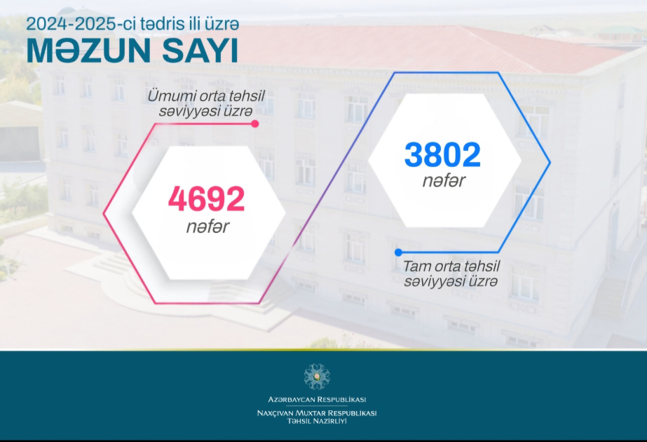 Bu il Naxçıvanda XI sinfi 3802 şagird bitirir