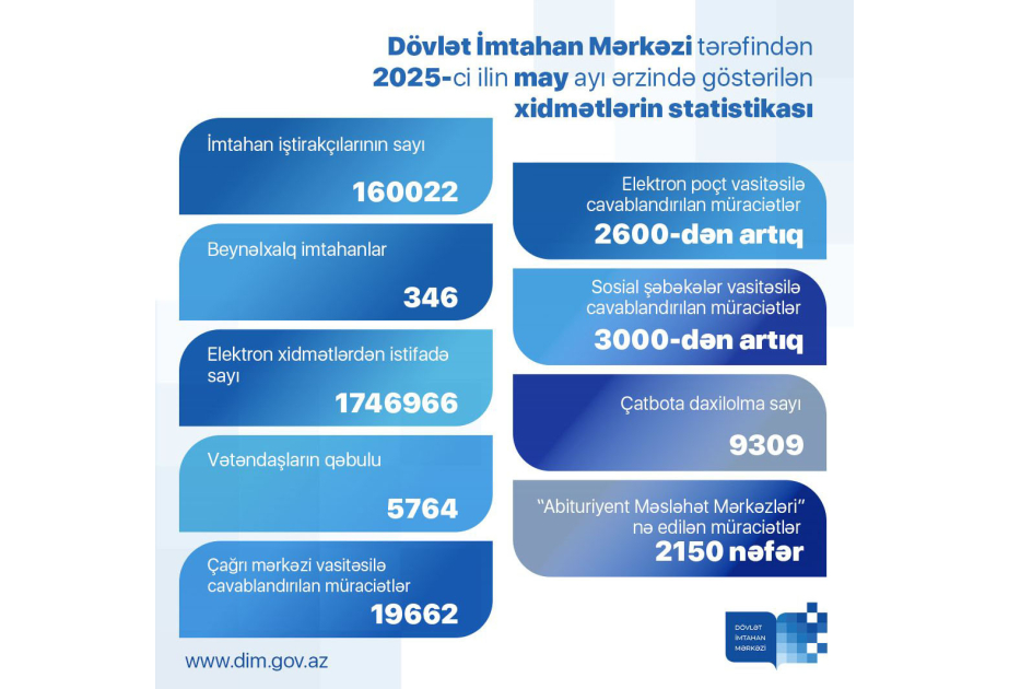 DİM-in may ayında keçirdiyi imtahanlarda 160 mindən çox şəxs iştirak edib
