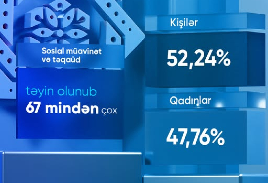 Ötən beş ayda 67 mindən çox proaktiv müavinət və təqaüd təyin edilib