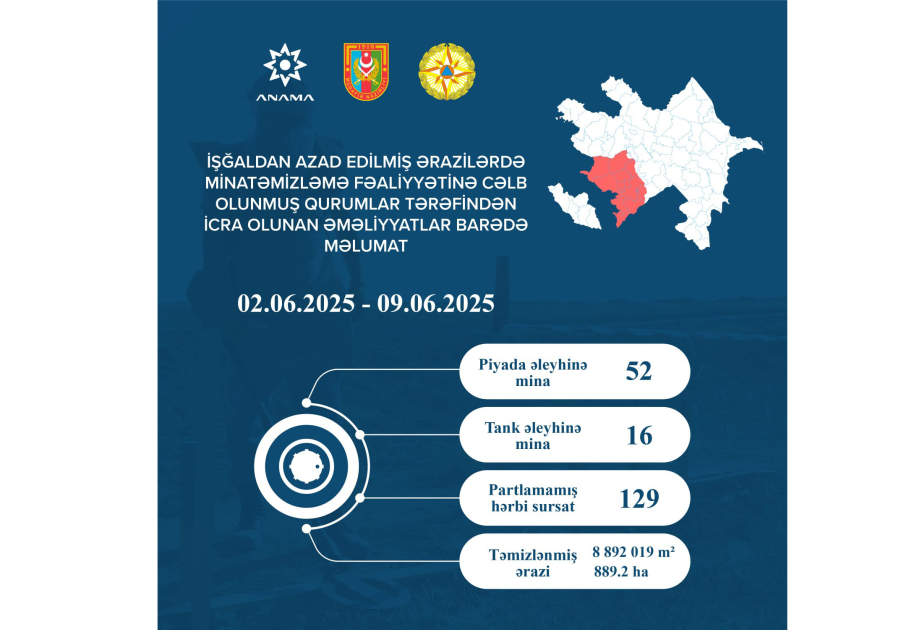 Ötən həftə 68 mina və 129 partlamamış hərbi sursat zərərsizləşdirilib