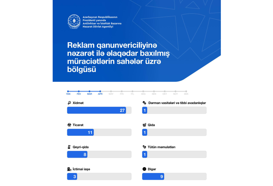 Qanunsuz reklamların yayımı ilə əlaqədar müraciətlərin sayı 10 faizdən çox artıb