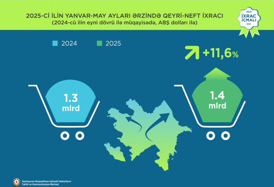 Azərbaycanın qeyri-neft sektoru üzrə ixracı 1 milyard dolları ötüb
