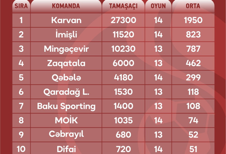 Azərbaycan I Liqasında ötən mövsüm ən çox tamaşaçı toplayan klub bəlli olub