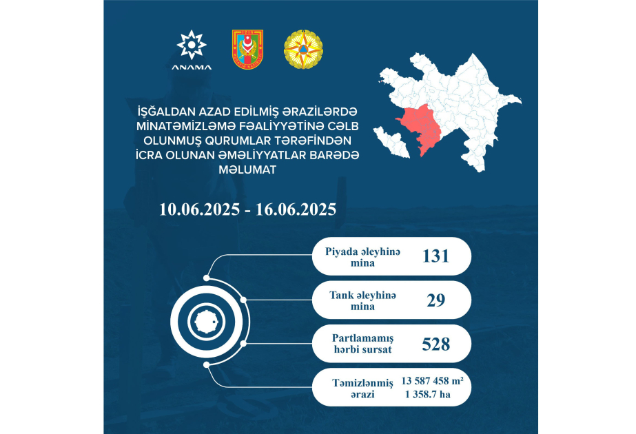 ANAMA: 1,358.7 hectares cleared of mines and UXOs over past week