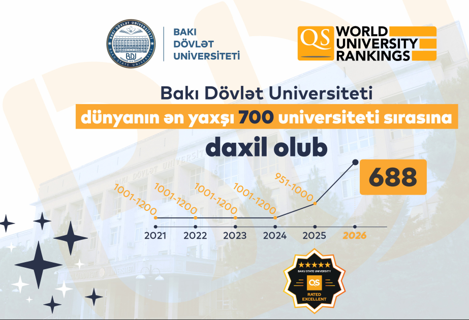 BDU dünya universitetləri reytinqində TOP 700-də yer alaraq Cənubi Qafqaz üzrə liderdir