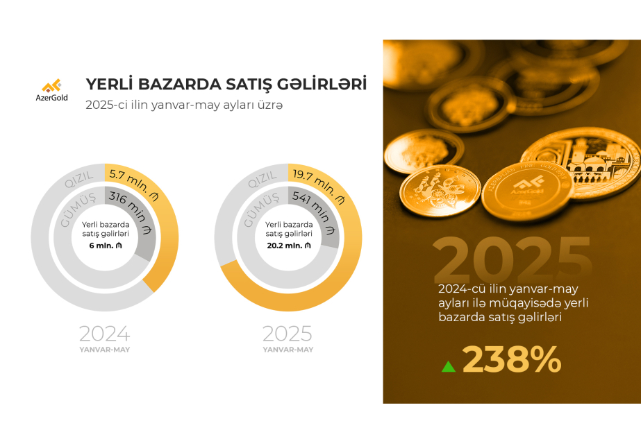 Доходы от продаж ЗАО AzerGold на внутреннем рынке выросли на 238 процентов