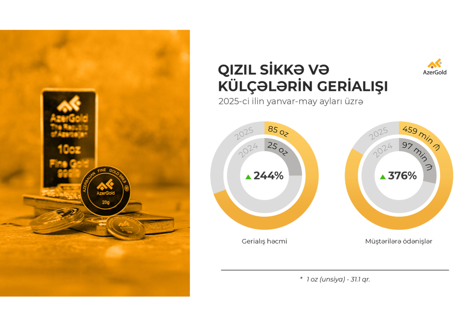 “AzerGold” sikkə və külçələrin gerialışı üzrə müştərilərə 1,15 milyon manat ödəniş edib
