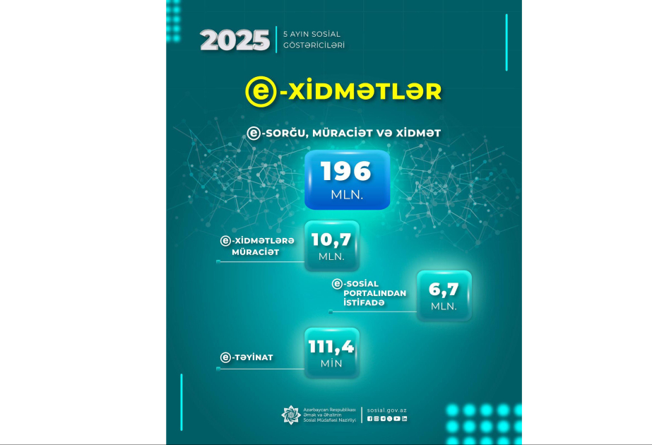 Son beş ayda sosial sahə üzrə elektron xidmətlərə 11 milyona yaxın müraciət edilib