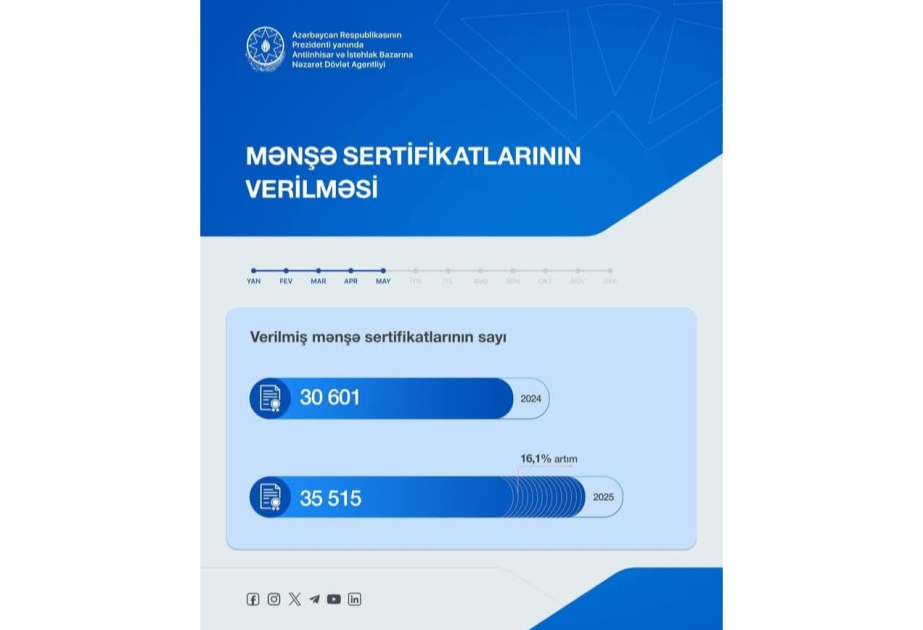 Yanvar-may aylarında 35 min 515 mənşə sertifikatı verilib
