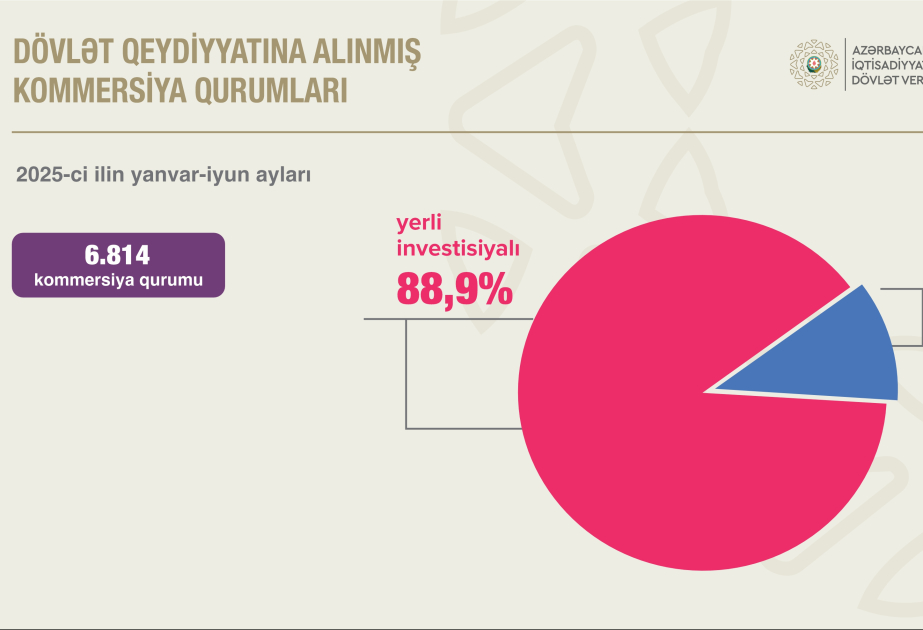 Azərbaycanda vergiödəyicilərinin sayı 4,8 faiz artıb