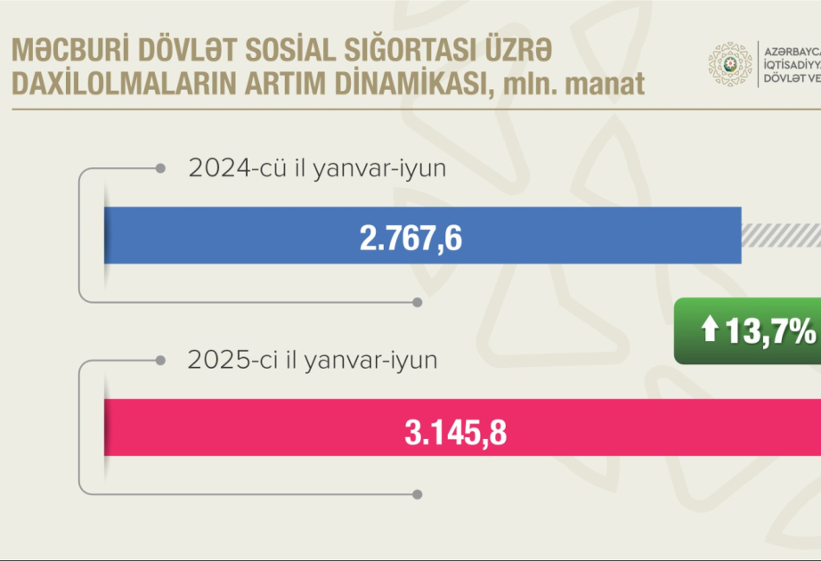Sosial sığorta ödəmələri 13,7 faiz artıb