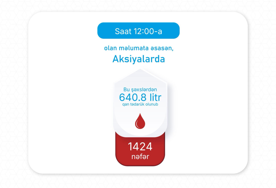 Səhiyyə Nazirliyi: Saat 12:00-a qədər 640.8 litr qan tədarük olunub