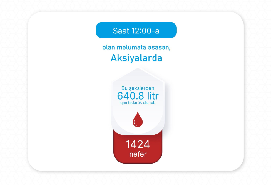 Министерство здравоохранения: По данным на 12.00 сдано 640,8 литра крови