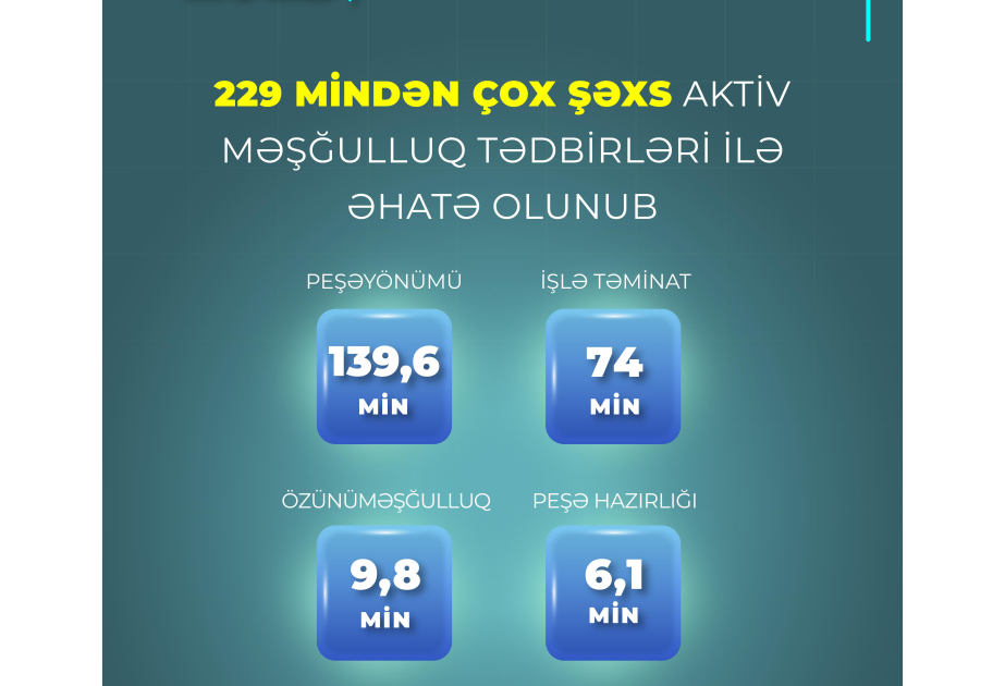Birinci yarımildə 229 mindən çox şəxs aktiv məşğulluq tədbirləri ilə əhatə olunub