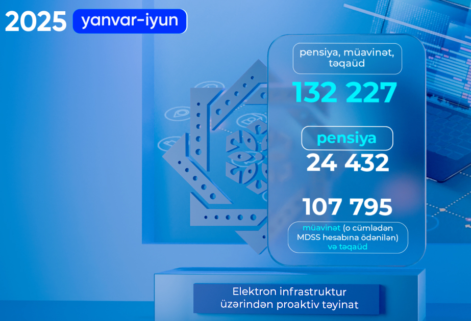 Altı ayda 132 mindən çox pensiya, müavinət və təqaüd təyinatı proaktiv qaydada aparılıb