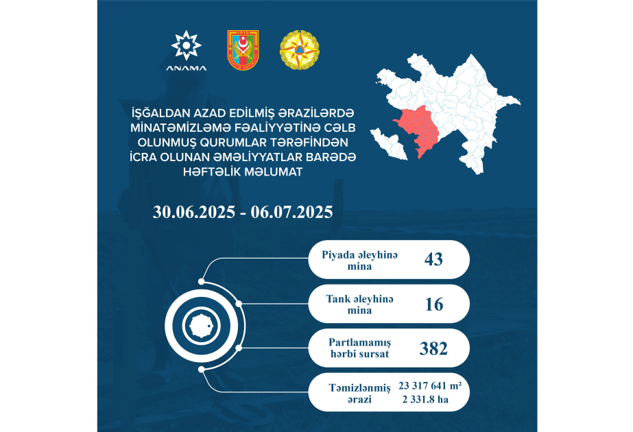 ANAMA: На прошлой неделе обезврежено 59 мин и 382 неразорвавшихся боеприпаса