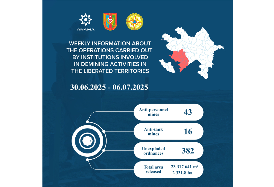ANAMA: 59 mines and 382 unexploded ordnances neutralized last week