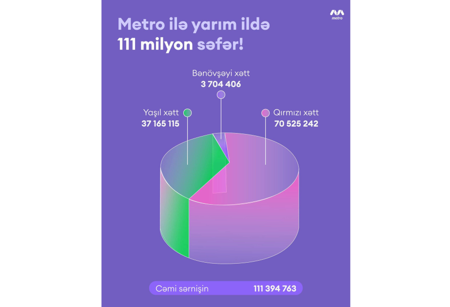 Bakı Metrosu bu ilin altı ayında 111 milyondan çox sərnişinə xidmət göstərib