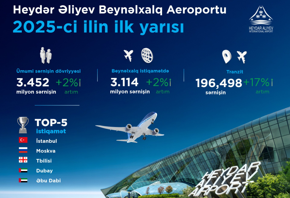 2025-ci ilin ilk yarısı: Azərbaycanın hava nəqliyyatında rekord göstəricilər, tranzit üstünlüyü və sabit inkişaf