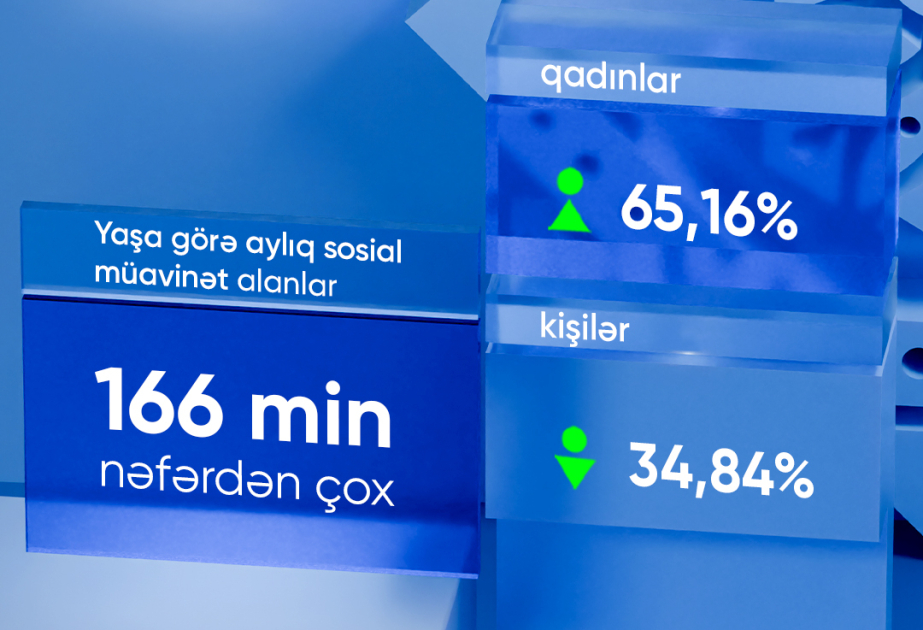 Ötən ay yaşa görə aylıq sosial müavinət alanların sayı açıqlanıb