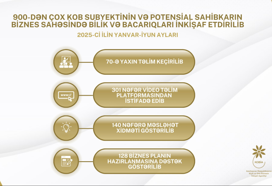 900-dən çox KOB subyekti və potensial sahibkar biznes üzrə bilik və bacarıqlarını inkişaf etdirib