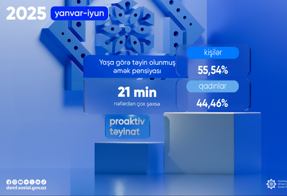 İlin birinci yarısında proaktiv qaydada yaşa görə əmək pensiyası təyin olunanların sayı açıqlanıb