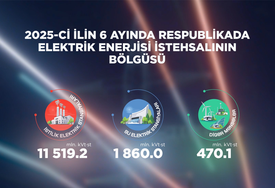 Birinci yarımildə bərpaolunan enerji istehsalı 14 faizdən çox artıb