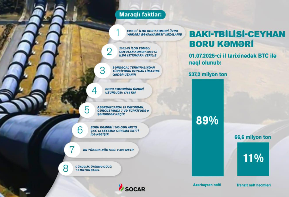 Más de 612 millones de toneladas de crudo azerbaiyano han sido exportadas a través del oleoducto Bakú-Tiflis-Ceyhan