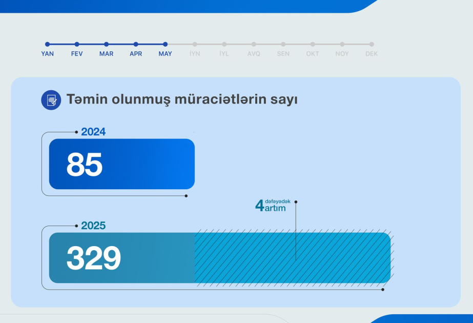 Dövlət Agentliyi: Yanvar-may aylarında 329 istehlakçı müraciəti təmin olunub