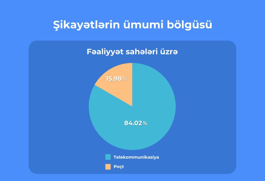 Birinci yarımildə “E-Şikayət” platformasına 3 minə yaxın müraciət daxil olub
