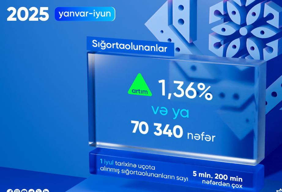 DSMF: Sığortaolunanların sayı artıb