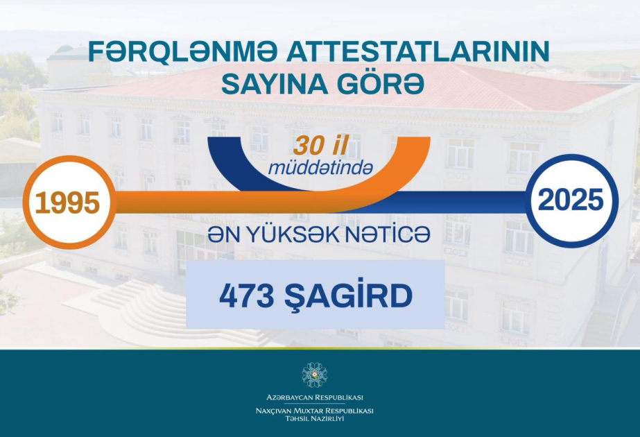 Naxçıvanın builki məzunları 30 ilin ən yüksək nəticəsini göstəriblər