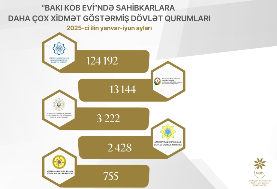 İlk yarımildə “Bakı KOB evi”ndə sahibkarlara beş dövlət qurumu üzrə 144 minədək xidmət göstərilib