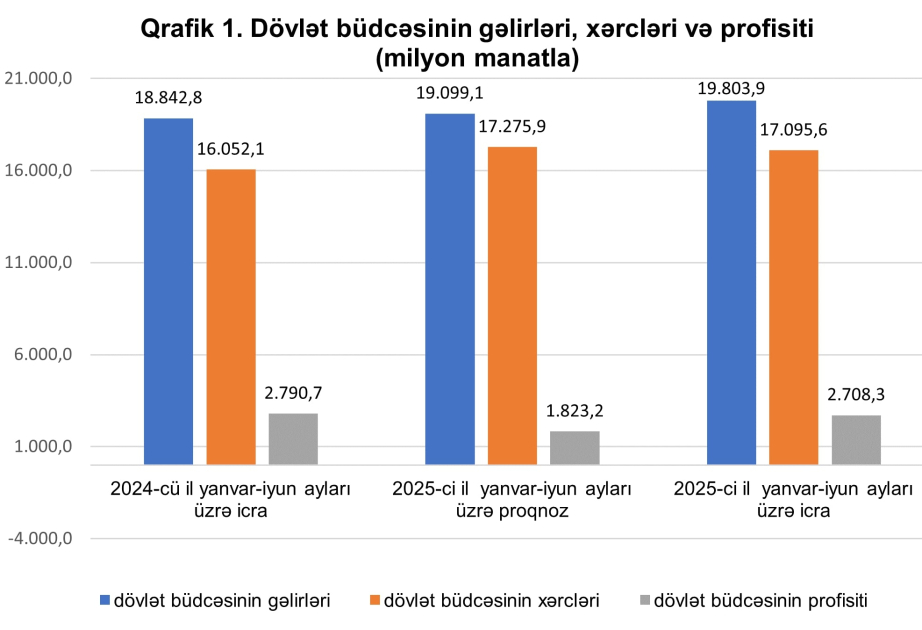 Dövlət büdcəsinin gəlirlərində qeyri neft-qaz sektoru üzrə daxilolmaların 62 faizi vergi orqanlarının payına düşüb