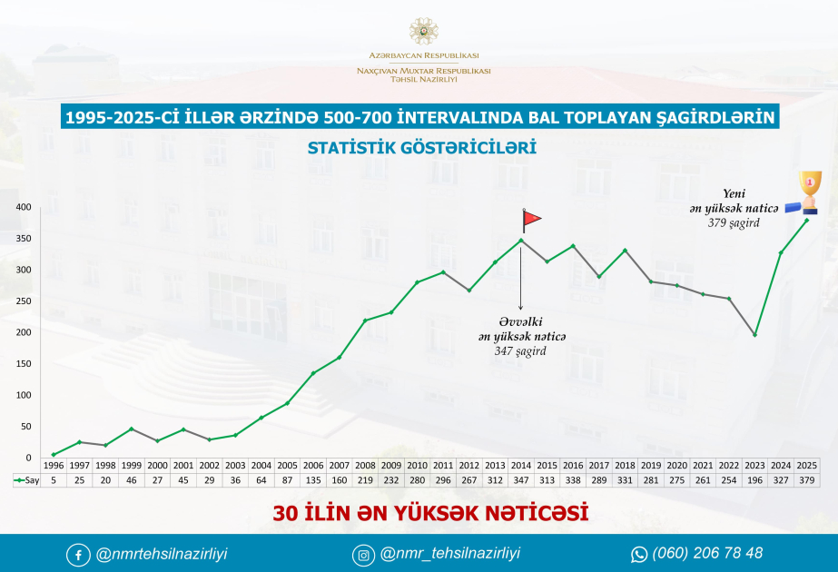 Naxçıvanın builki məzunları 30 ilin ən yüksək nəticəsini göstərdi