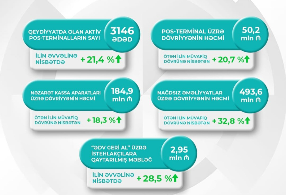 Naxçıvanda rəqəmsal ödənişlər artıb