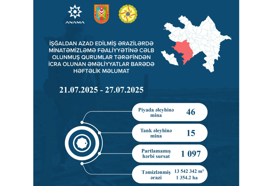 ANAMA: 61 mines and 1,097 UXOs neutralized last week
