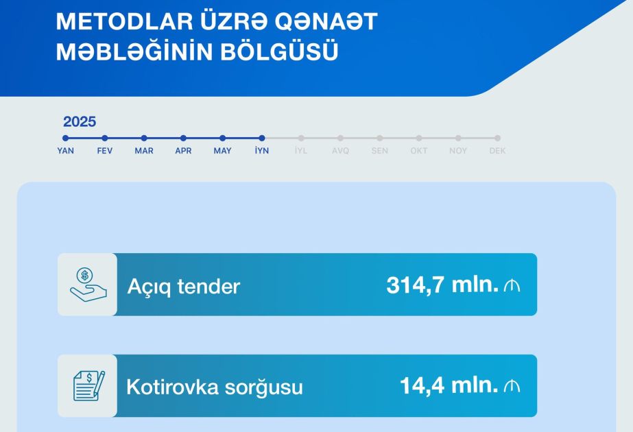 Müsabiqə əsaslı satınalmalar nəticəsində dövlət büdcəsinə qənaət edilmiş məbləğ 39 faizədək artıb